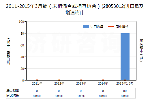 2011-2015年3月鏑（未相混合或相互熔合）(28053012)進(jìn)口量及增速統(tǒng)計(jì)